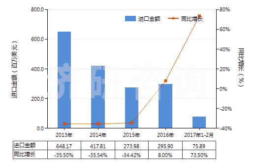 2013-2017年2月中國鈦礦砂及其精礦(HS26140000)進(jìn)口總額及增速統(tǒng)計